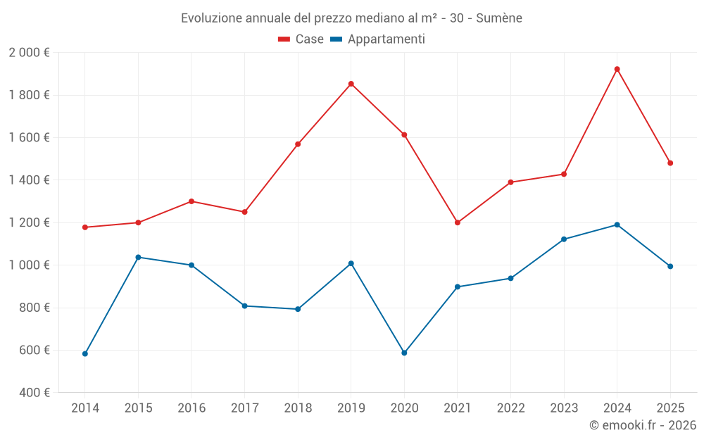 Evoluzione annuale del prezzo mediano al m² - 30 - Sumène