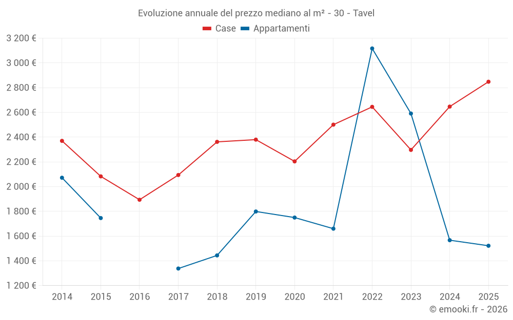 Evoluzione annuale del prezzo mediano al m² - 30 - Tavel