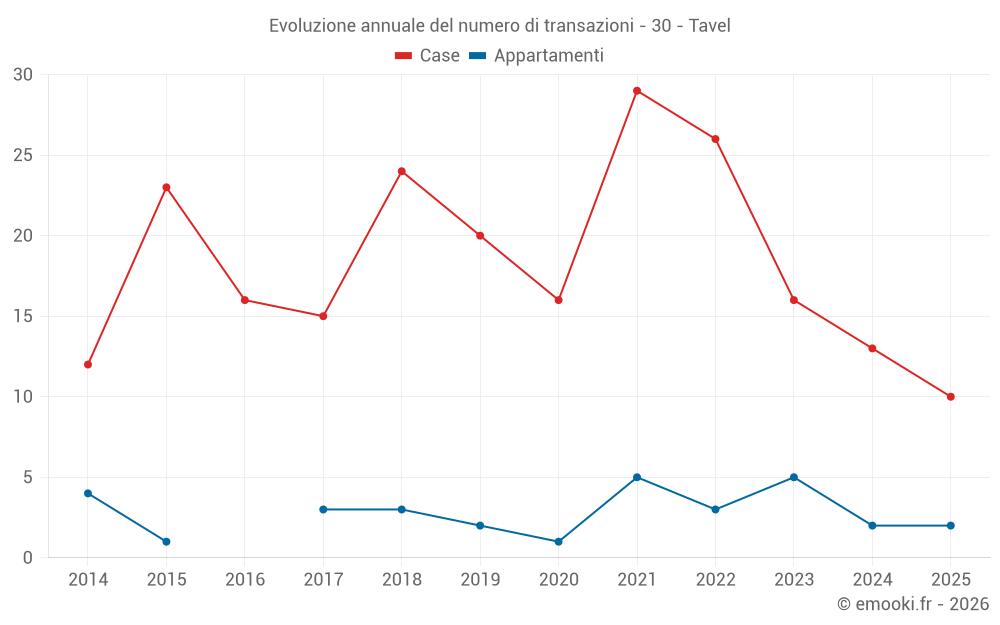 Evoluzione annuale del numero di transazioni - 30 - Tavel