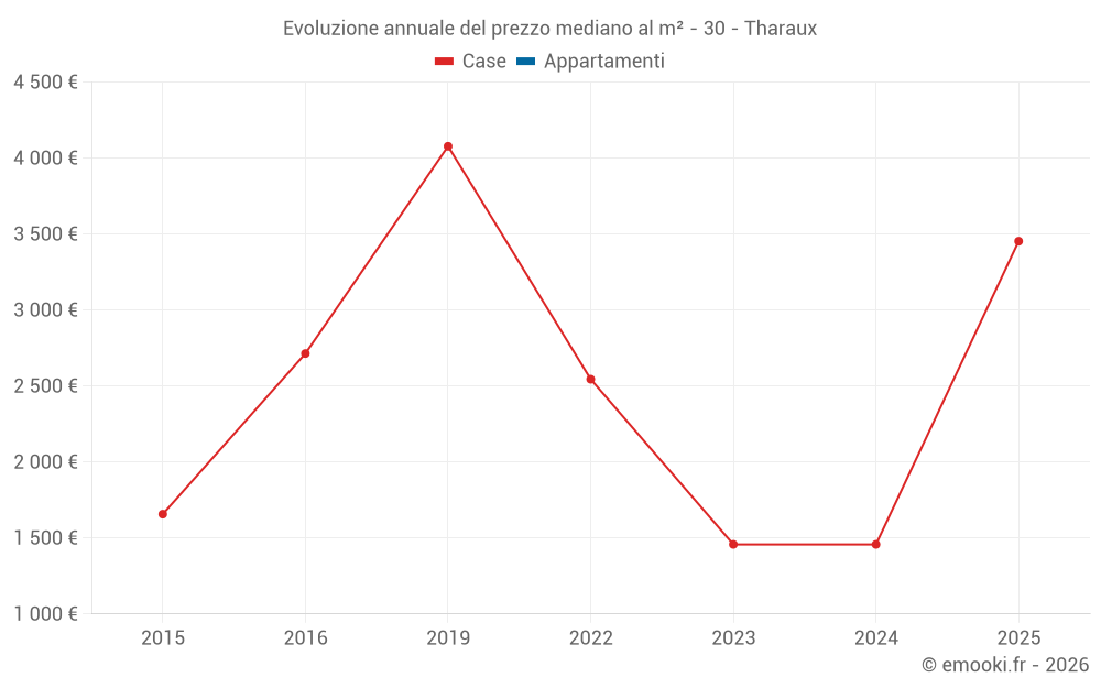 Evoluzione annuale del prezzo mediano al m² - 30 - Tharaux