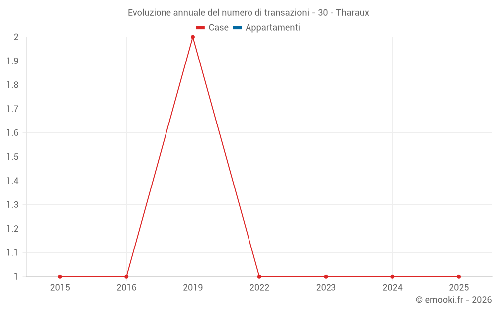 Evoluzione annuale del numero di transazioni - 30 - Tharaux