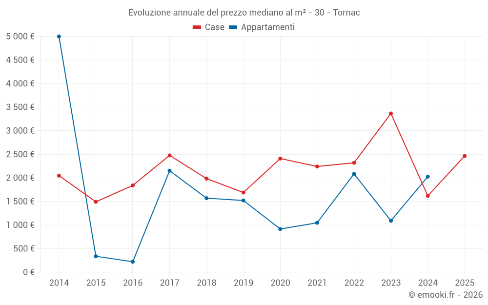 Evoluzione annuale del prezzo mediano al m² - 30 - Tornac