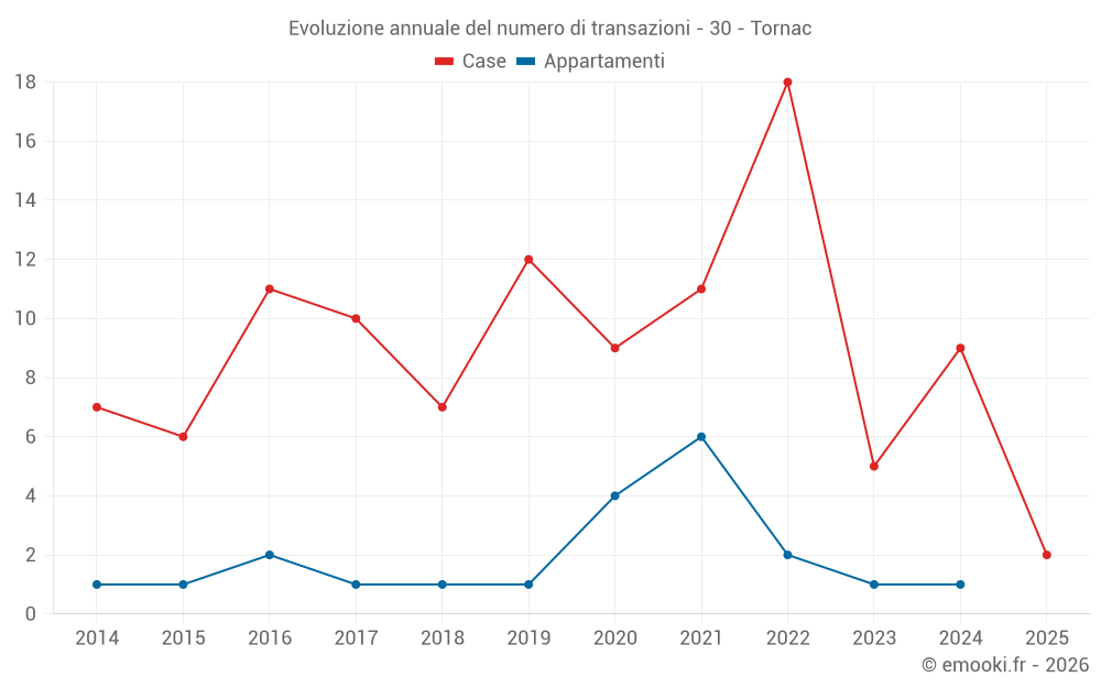 Evoluzione annuale del numero di transazioni - 30 - Tornac