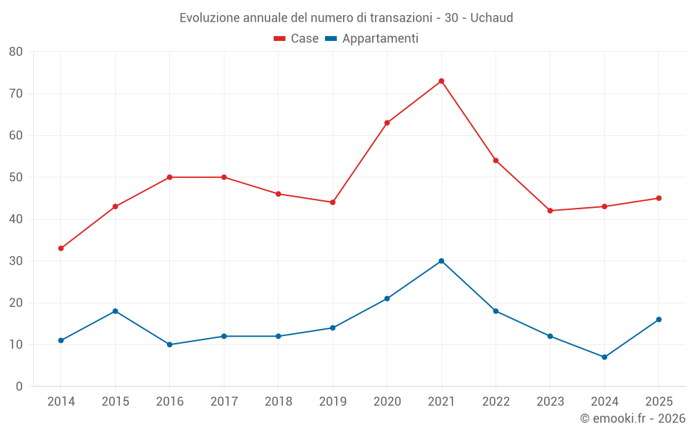 Evoluzione annuale del numero di transazioni - 30 - Uchaud