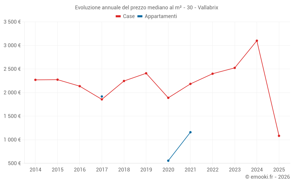 Evoluzione annuale del prezzo mediano al m² - 30 - Vallabrix