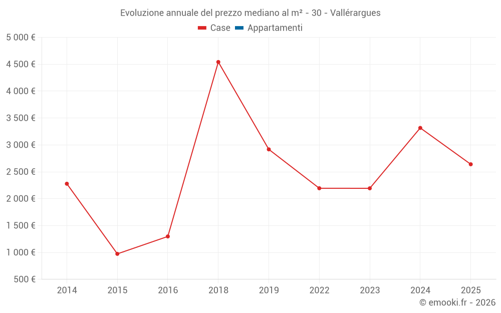 Evoluzione annuale del prezzo mediano al m² - 30 - Vallérargues