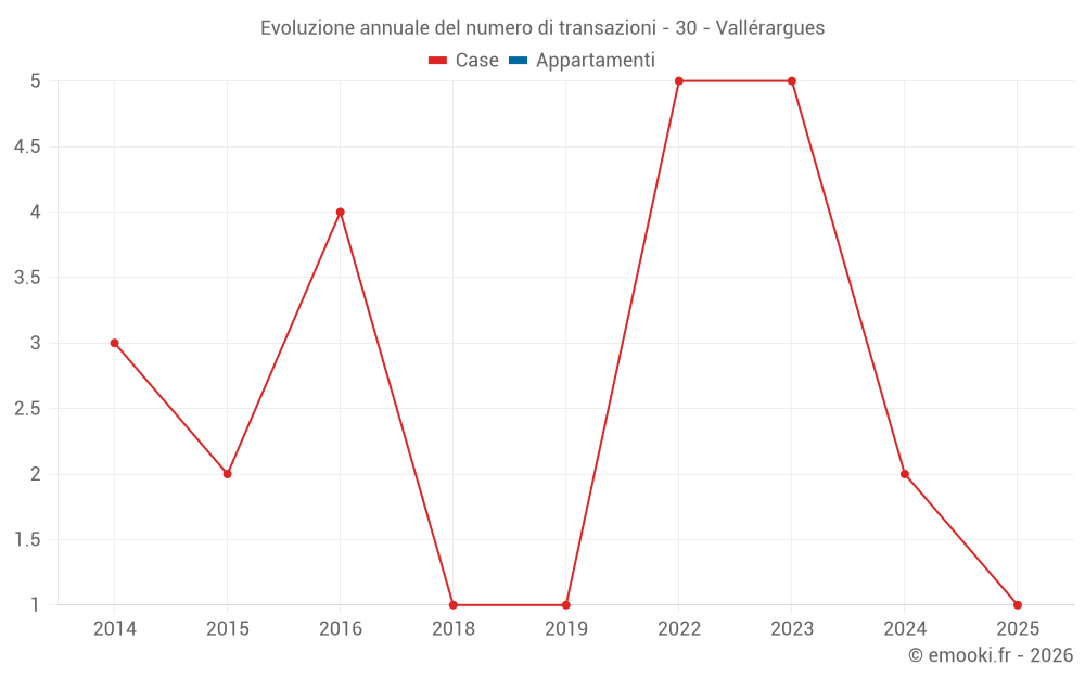Evoluzione annuale del numero di transazioni - 30 - Vallérargues