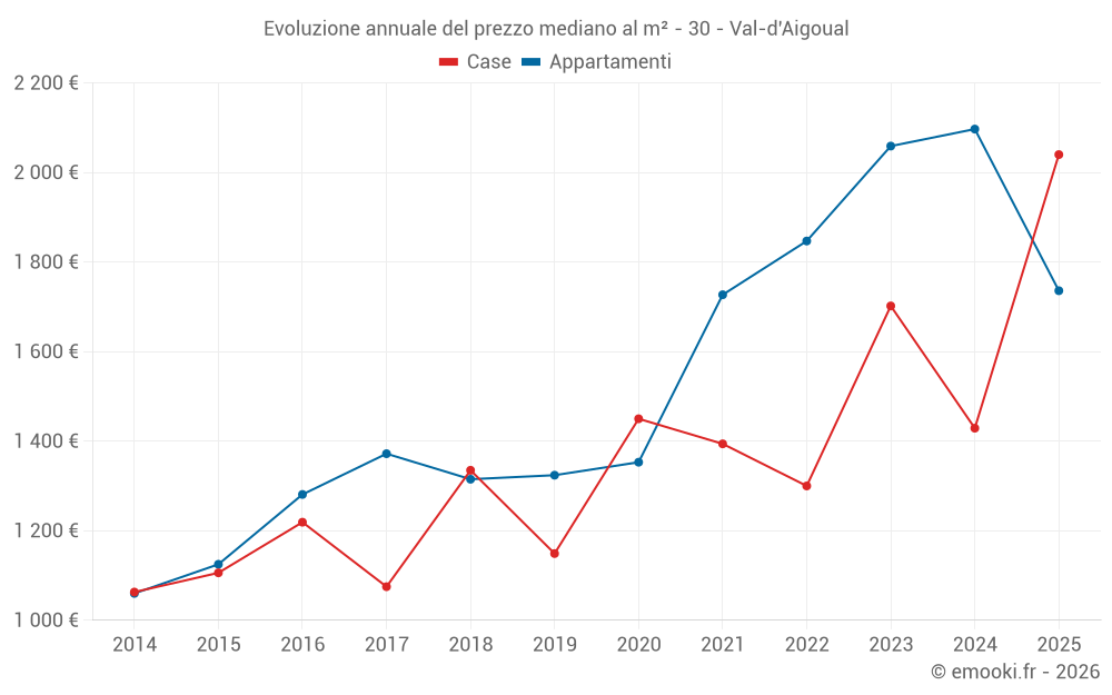 Evoluzione annuale del prezzo mediano al m² - 30 - Val-d'Aigoual