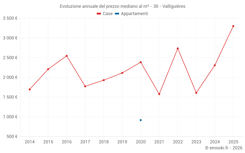 Evoluzione annuale del prezzo mediano al m² - 30 - Valliguières