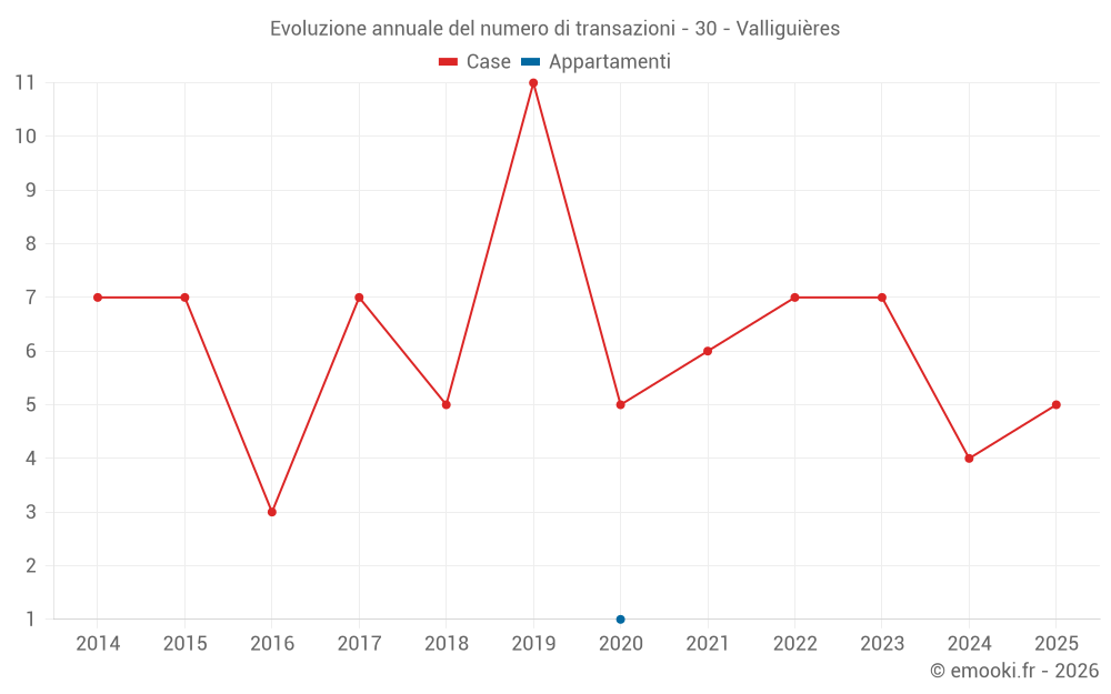Evoluzione annuale del numero di transazioni - 30 - Valliguières