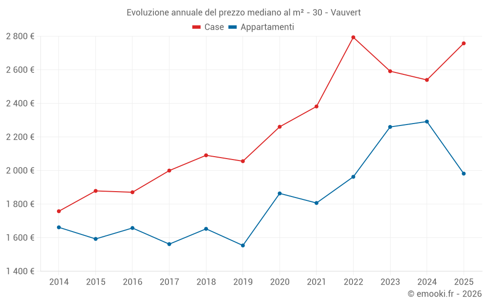 Evoluzione annuale del prezzo mediano al m² - 30 - Vauvert
