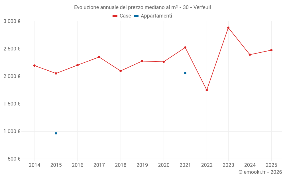 Evoluzione annuale del prezzo mediano al m² - 30 - Verfeuil