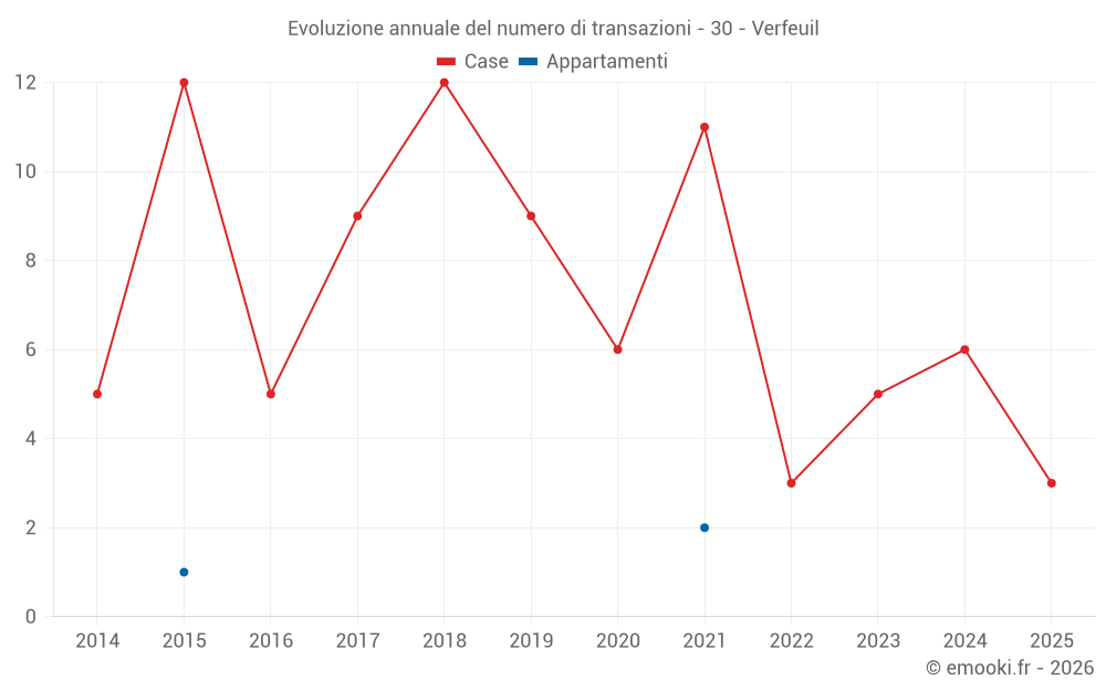 Evoluzione annuale del numero di transazioni - 30 - Verfeuil