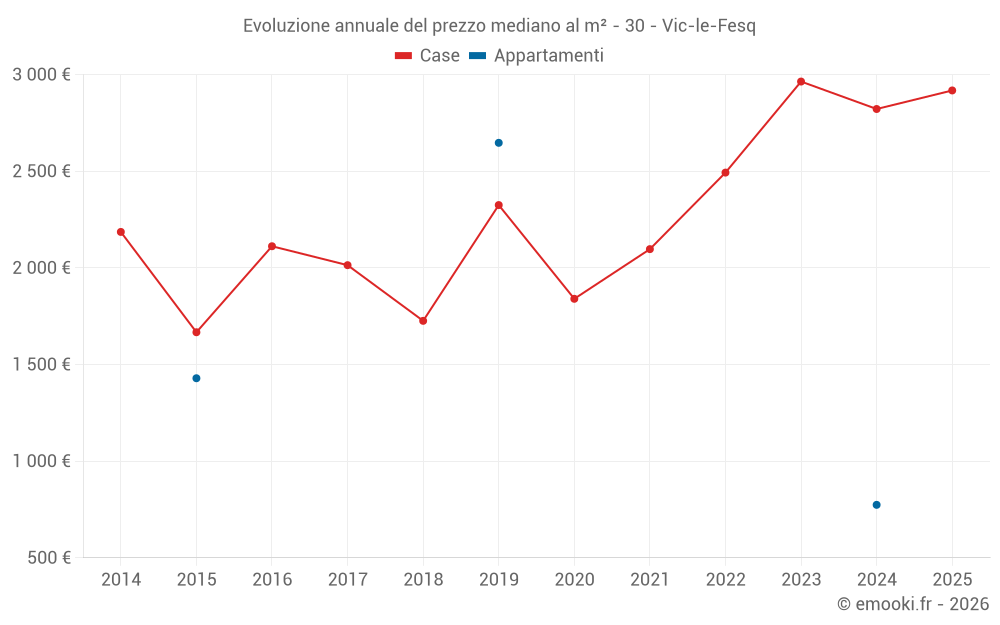 Evoluzione annuale del prezzo mediano al m² - 30 - Vic-le-Fesq