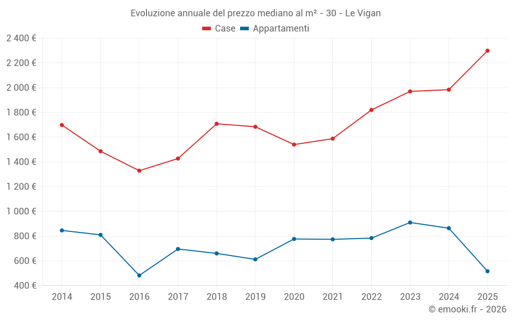 Evoluzione annuale del prezzo mediano al m² - 30 - Le Vigan