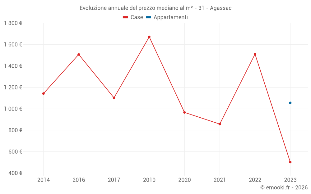 Evoluzione annuale del prezzo mediano al m² - 31 - Agassac