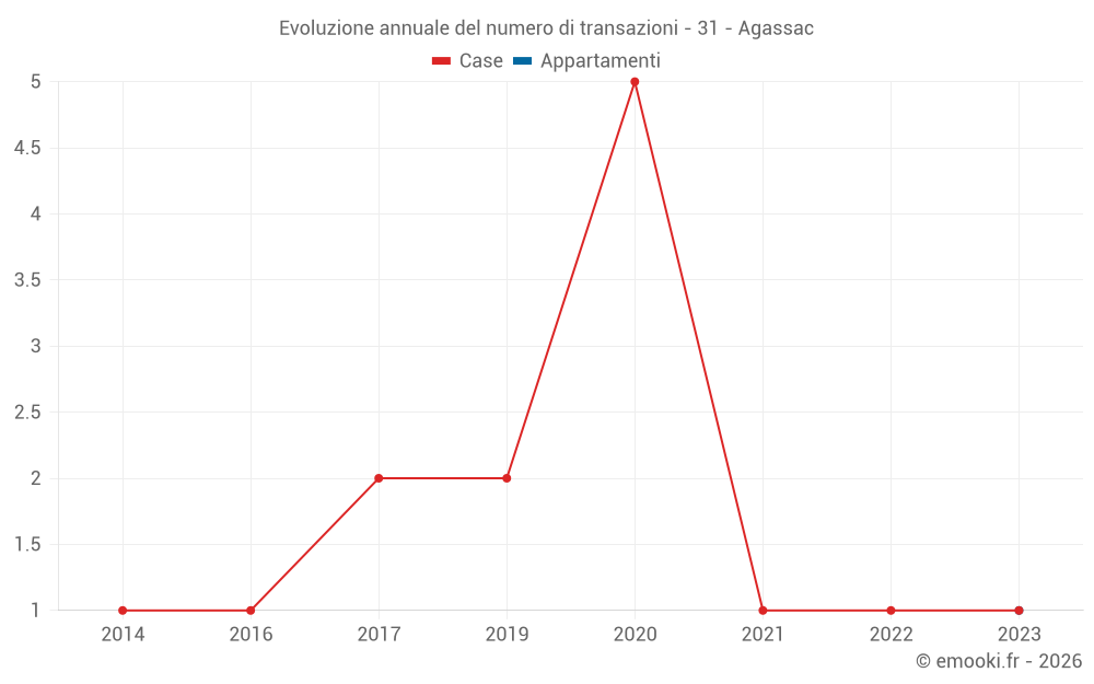 Evoluzione annuale del numero di transazioni - 31 - Agassac