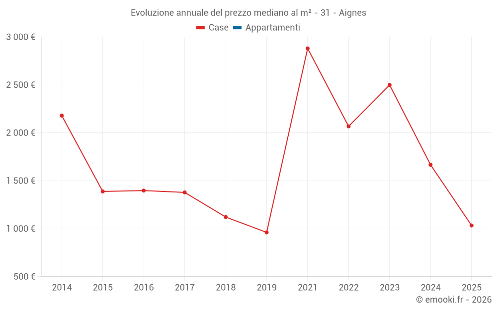 Evoluzione annuale del prezzo mediano al m² - 31 - Aignes