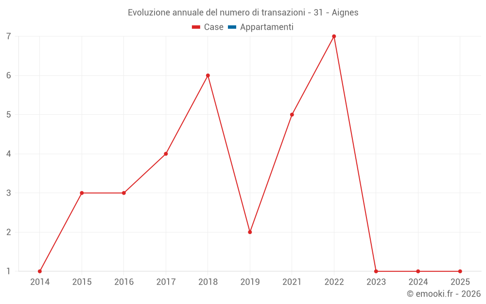 Evoluzione annuale del numero di transazioni - 31 - Aignes