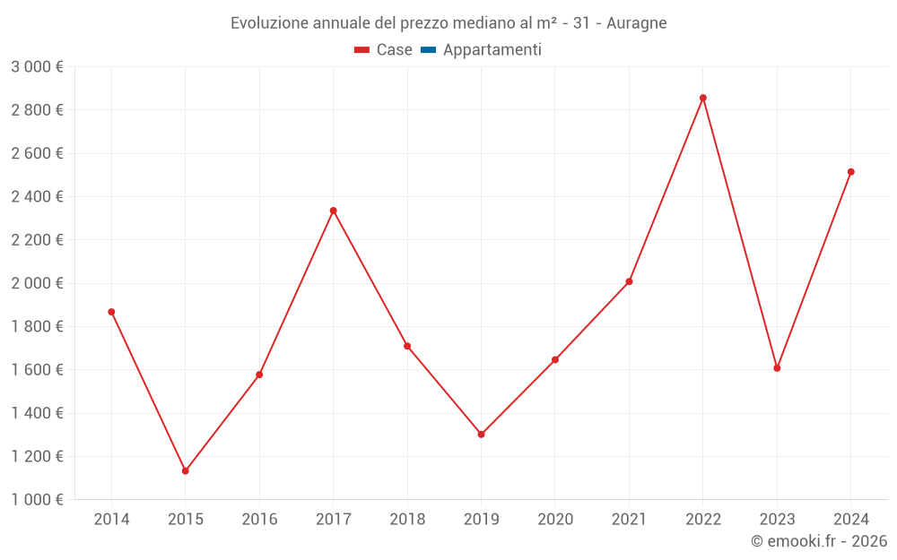 Evoluzione annuale del prezzo mediano al m² - 31 - Auragne