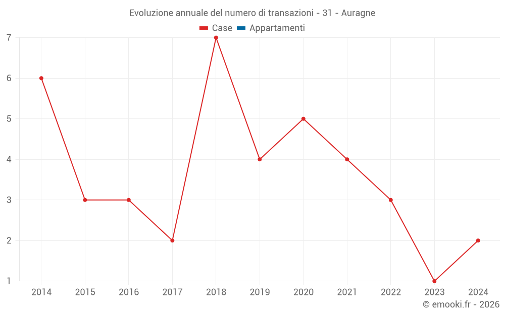 Evoluzione annuale del numero di transazioni - 31 - Auragne