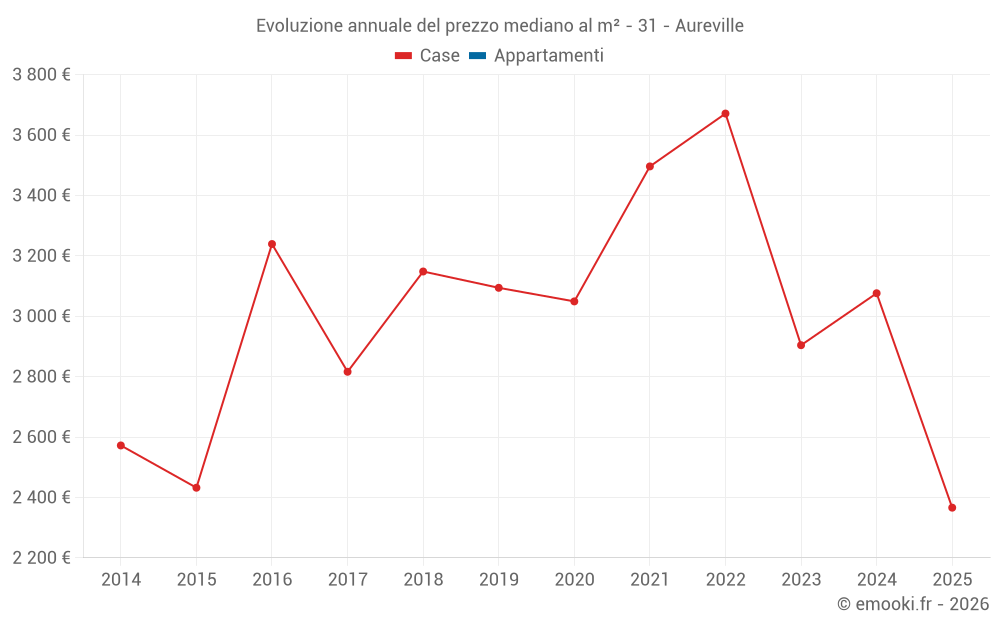 Evoluzione annuale del prezzo mediano al m² - 31 - Aureville