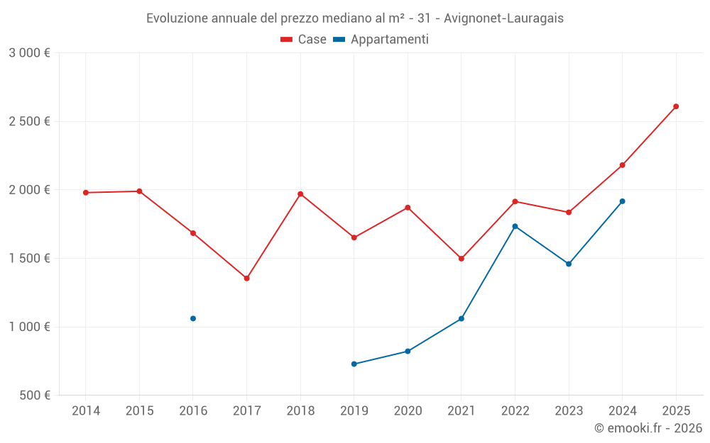 Evoluzione annuale del prezzo mediano al m² - 31 - Avignonet-Lauragais