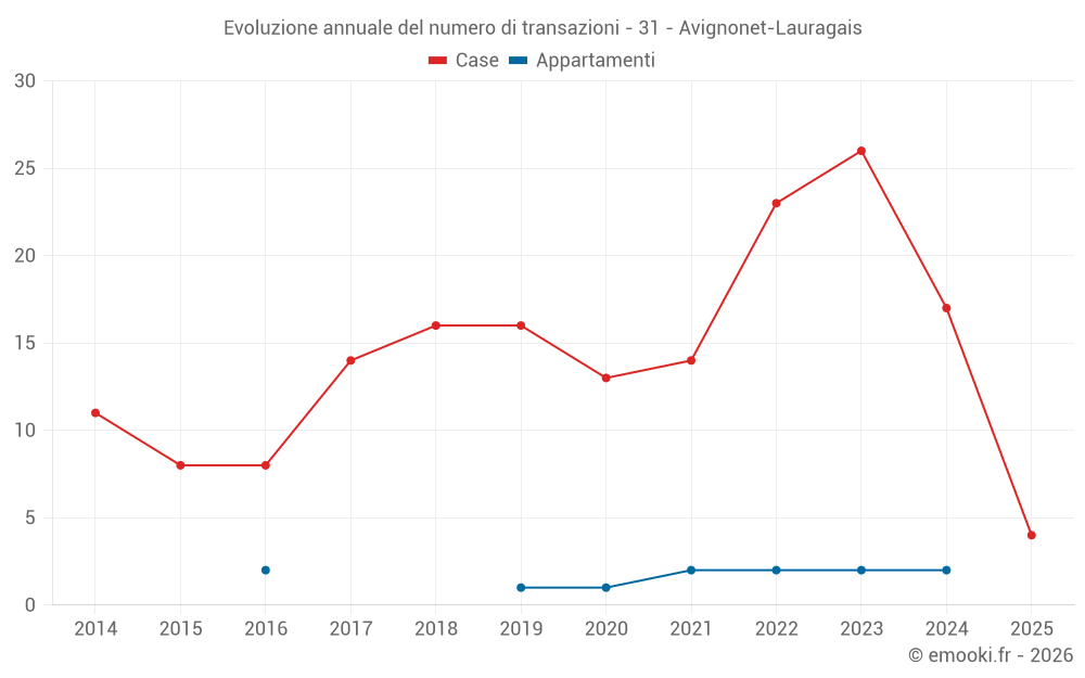 Evoluzione annuale del numero di transazioni - 31 - Avignonet-Lauragais
