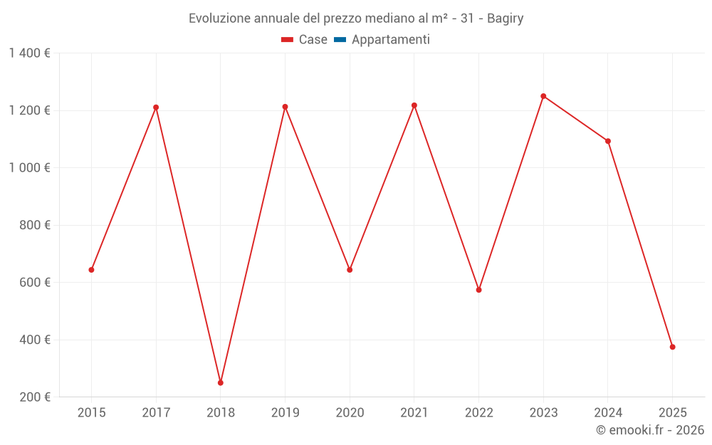 Evoluzione annuale del prezzo mediano al m² - 31 - Bagiry