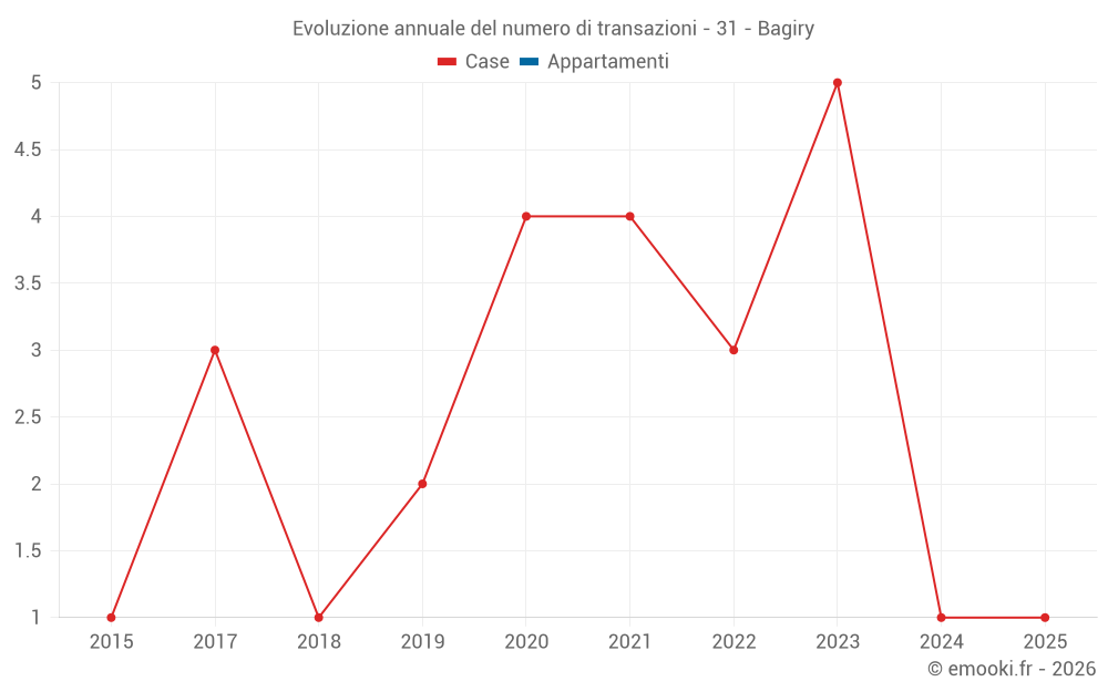 Evoluzione annuale del numero di transazioni - 31 - Bagiry