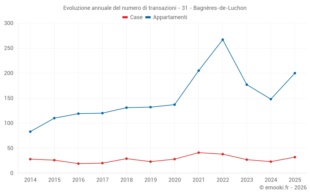 Evoluzione annuale del numero di transazioni - 31 - Bagnères-de-Luchon