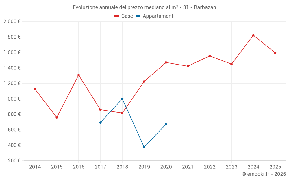 Evoluzione annuale del prezzo mediano al m² - 31 - Barbazan