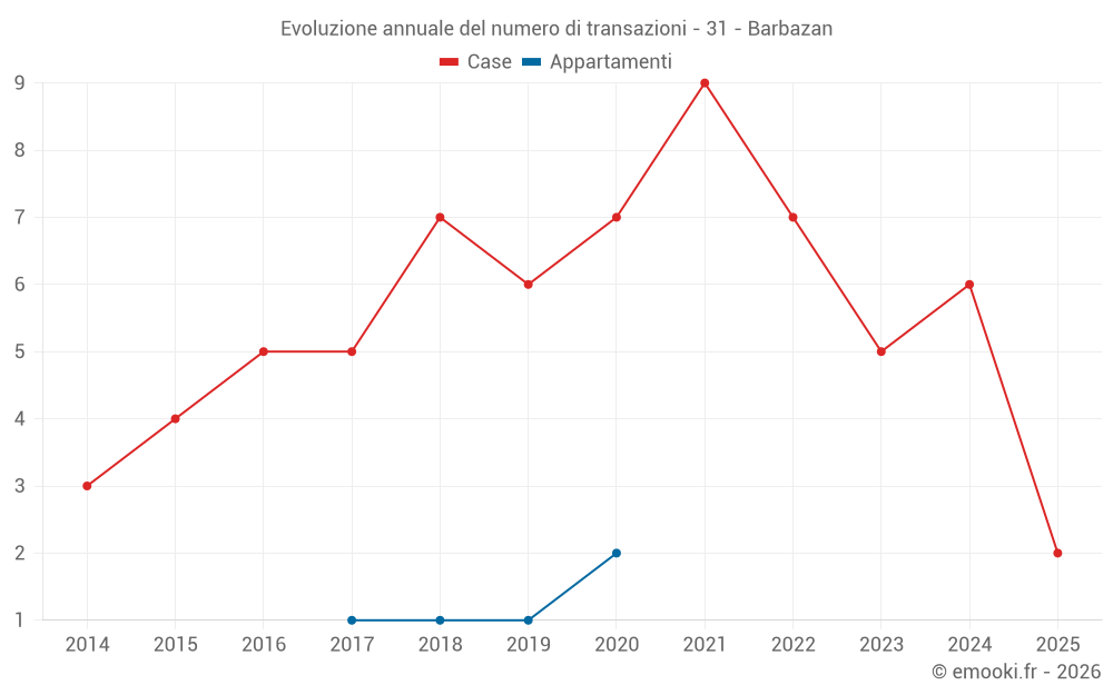 Evoluzione annuale del numero di transazioni - 31 - Barbazan