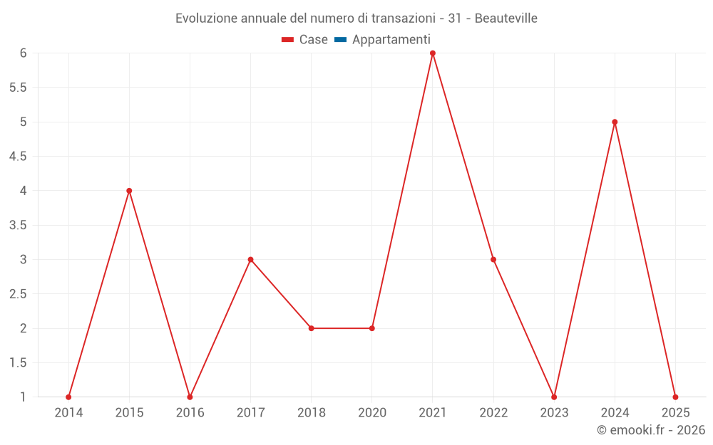 Evoluzione annuale del numero di transazioni - 31 - Beauteville