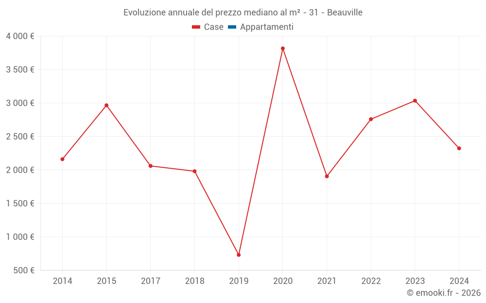 Evoluzione annuale del prezzo mediano al m² - 31 - Beauville