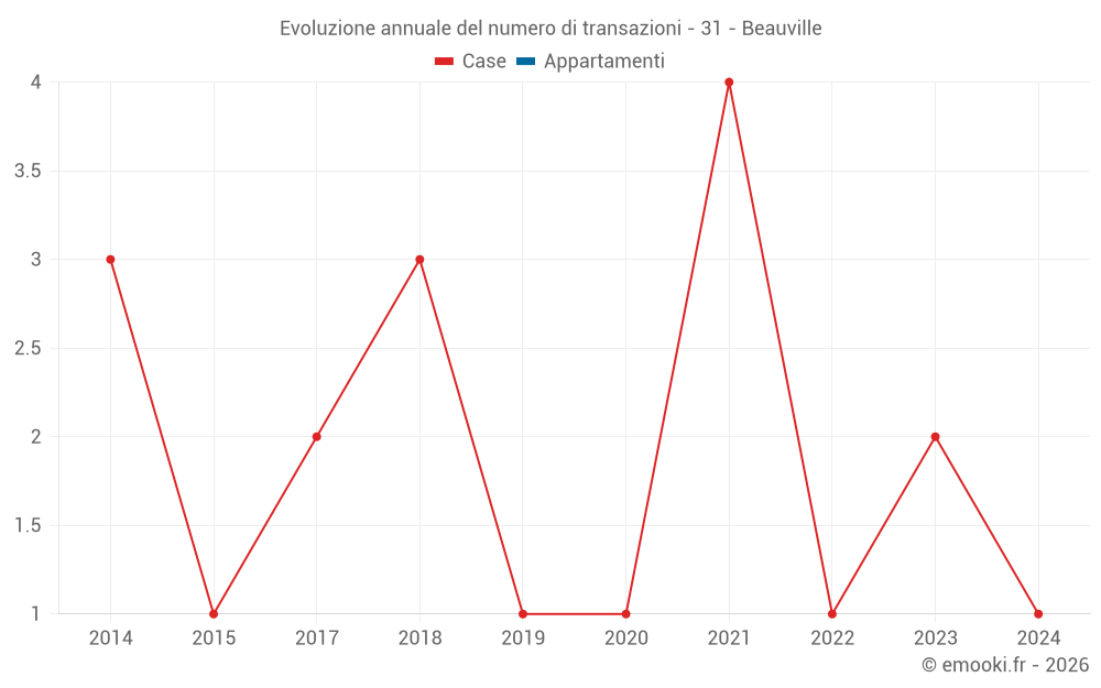 Evoluzione annuale del numero di transazioni - 31 - Beauville