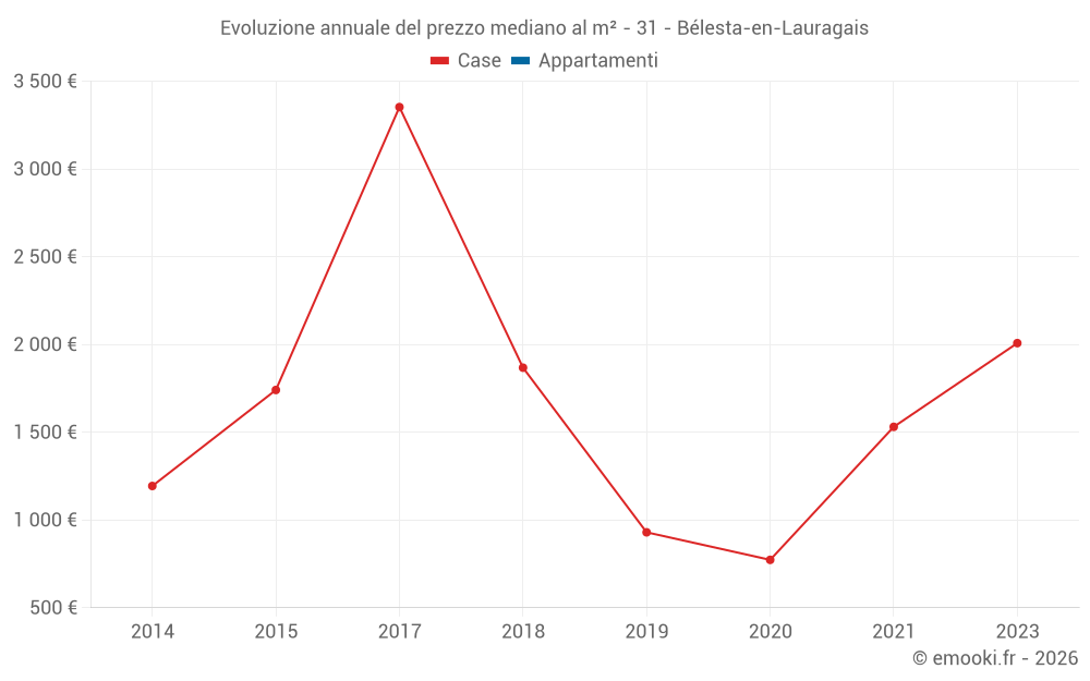 Evoluzione annuale del prezzo mediano al m² - 31 - Bélesta-en-Lauragais