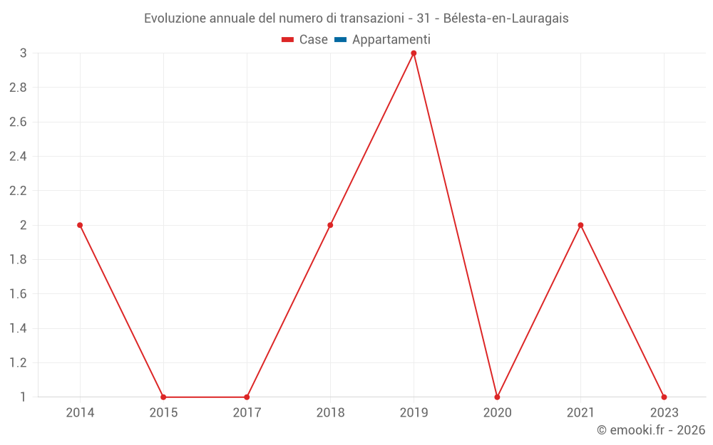 Evoluzione annuale del numero di transazioni - 31 - Bélesta-en-Lauragais