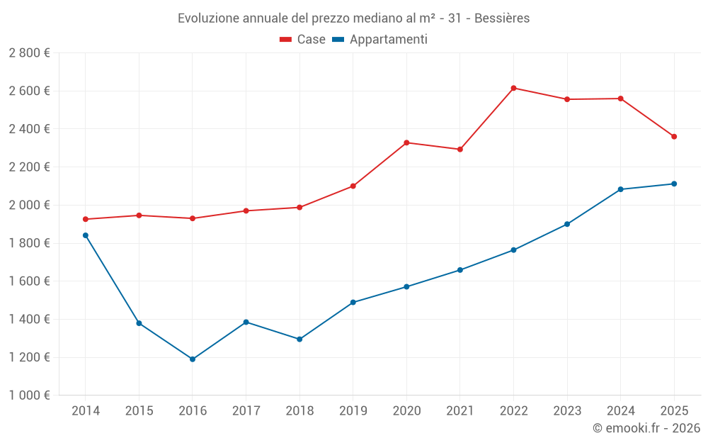 Evoluzione annuale del prezzo mediano al m² - 31 - Bessières