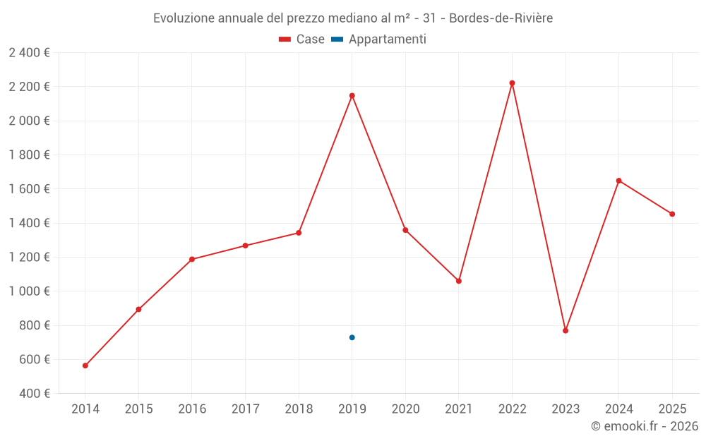 Evoluzione annuale del prezzo mediano al m² - 31 - Bordes-de-Rivière