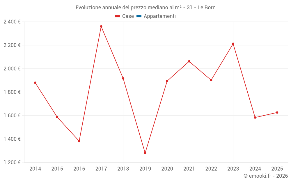 Evoluzione annuale del prezzo mediano al m² - 31 - Le Born