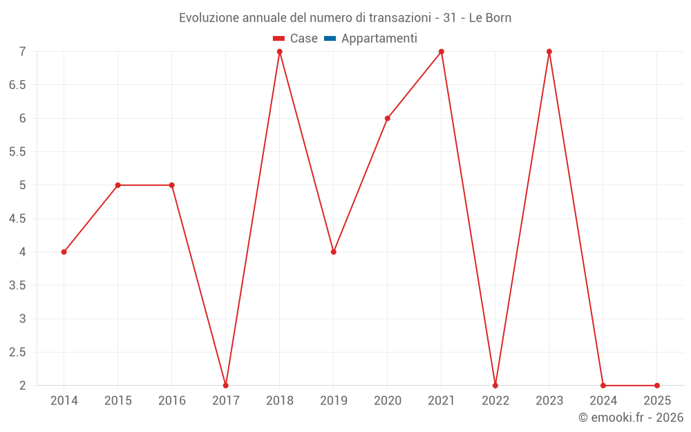 Evoluzione annuale del numero di transazioni - 31 - Le Born