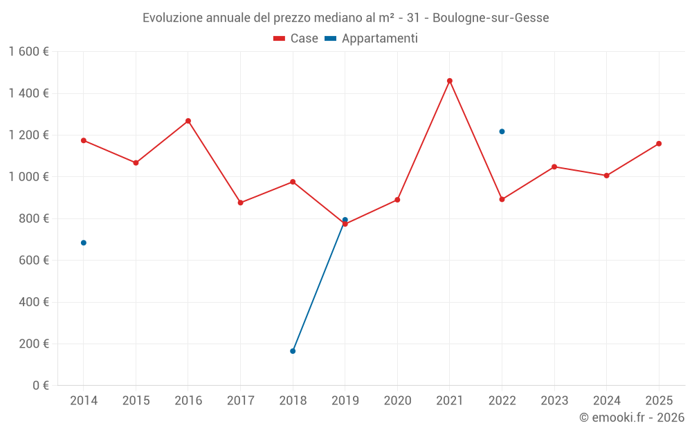 Evoluzione annuale del prezzo mediano al m² - 31 - Boulogne-sur-Gesse