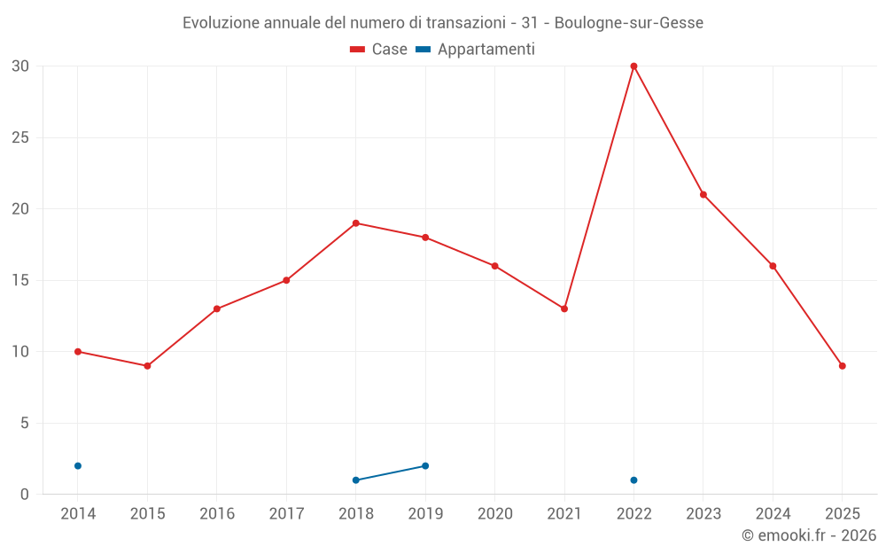 Evoluzione annuale del numero di transazioni - 31 - Boulogne-sur-Gesse