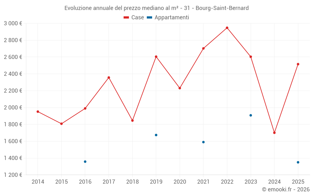 Evoluzione annuale del prezzo mediano al m² - 31 - Bourg-Saint-Bernard