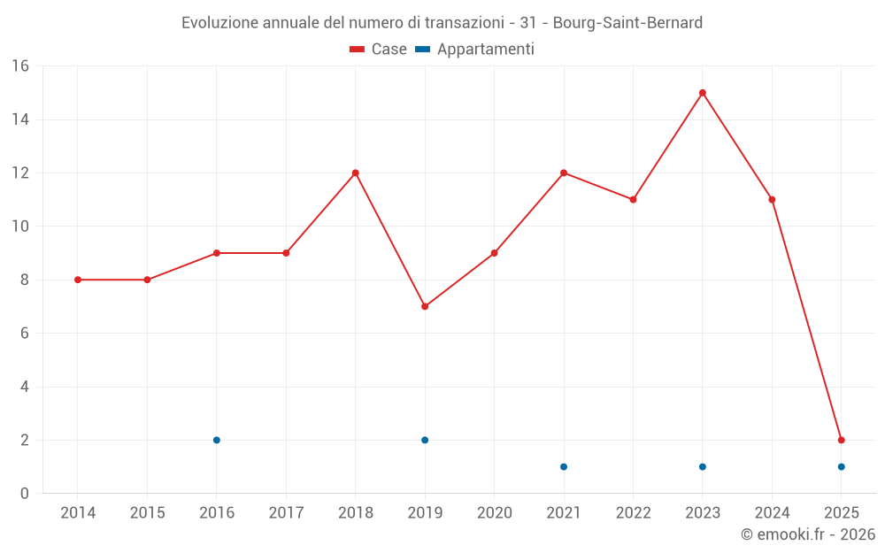 Evoluzione annuale del numero di transazioni - 31 - Bourg-Saint-Bernard