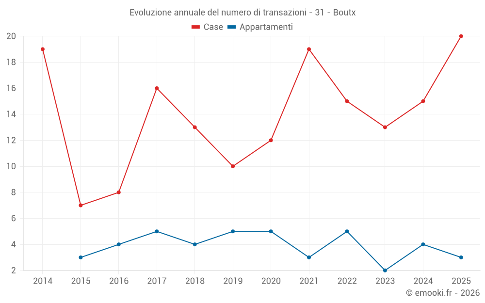 Evoluzione annuale del numero di transazioni - 31 - Boutx