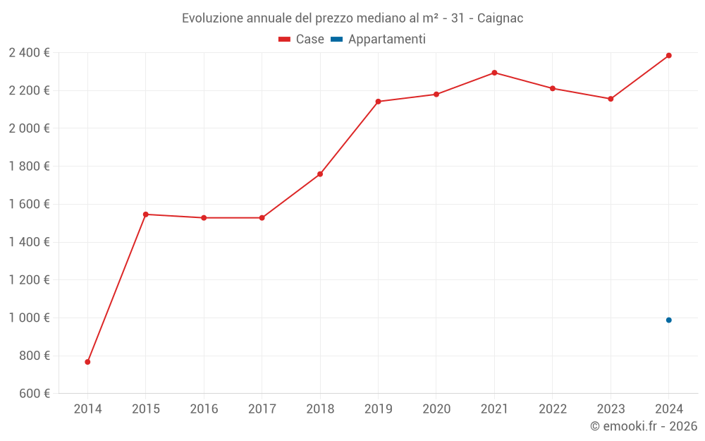 Evoluzione annuale del prezzo mediano al m² - 31 - Caignac