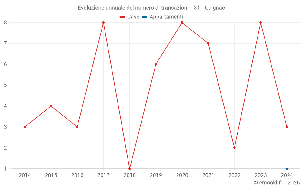 Evoluzione annuale del numero di transazioni - 31 - Caignac