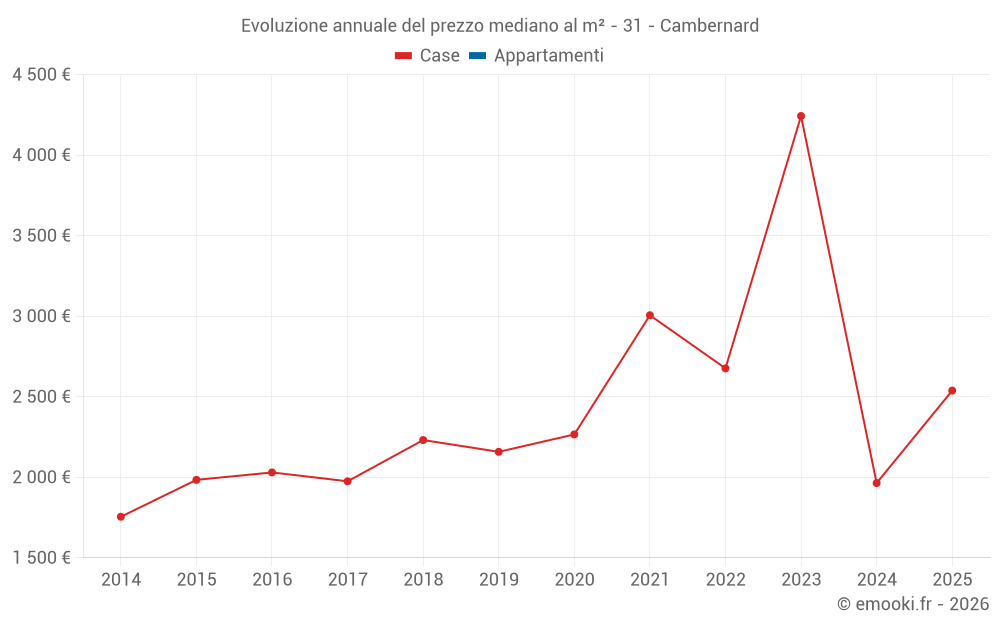 Evoluzione annuale del prezzo mediano al m² - 31 - Cambernard